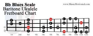 Bb Major Blues Scale Charts For Ukulele