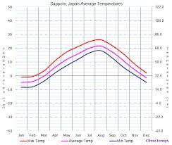 Average Temperatures In Sapporo Japan Temperature