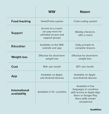 Healthy diabetic & weight watcher friendly meal plan. Noom Vs Weight Watchers Which Is Best For Weight Loss