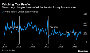 Petition to extend tax break on uk properties breaks though 100,000 mark. Uk Stamp Duty Holiday Extension Petition As Housing Perk Nears End Of Life Bloomberg
