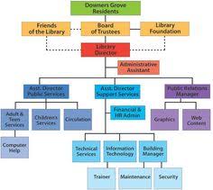 27 Best Library Org Charts Images Organizational Chart