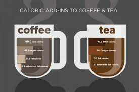 A New Study From The University Of Illinois Analyzed The Impact Adding Sweeteners To Coffee And Tea Ha Calories In Sugar Coffee Calories Coffee Nutrition Facts