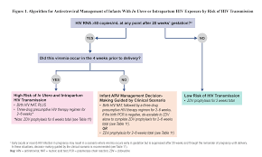 Image result for HIV Exposure
