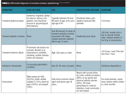 A Case Of Transient Global Amnesia A Review And How It May Shed Further Insight Into The Neurobiology Of Delusions Innovations In Clinical Neuroscience Innovations In Clinical Neuroscience