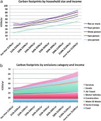 Use an electrically driven cutter suction dredger. Understanding Households As Drivers Of Carbon Emissions Springerlink
