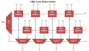 Carry Select Adder Vhdl Code Coding The Selection Carry On