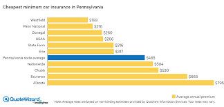 Those who are able to maintain an impressive credit score can easily get the cheapest. Get Cheap Car Insurance In Pennsylvania Quotewizard