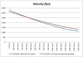 The 28 Nosler Unveiled A New High Velocity 7mm Cartridge