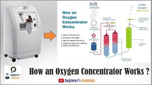 Two methods in common use are pressure swing adsorption and membrane gas separation. How An Oxygen Concentrator Works Youtube