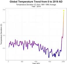 Asi Ha Aumentado La Temperatura Del Planeta Del Ano Cero A 2019 Ano Cero Calentamiento Global Planeta