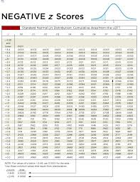 Z Value Chart Normal Distribution Www Bedowntowndaytona Com