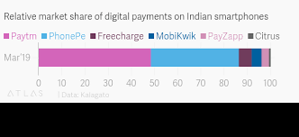 Relative Market Share Of Digital Payments On Indian