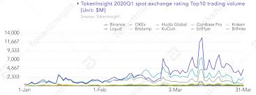 While a futures market, as the name suggests, settles the delivery of commodities and futures contracts on a specific future date. 8 8 Trillion Traded In Cryptocurrency Spot And Futures Markets In Q1 Reports Markets And Prices Bitcoin News