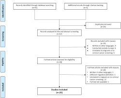 Just four days after her 46th birthday, on nov. Factors Associated With Cervical Cancer Screening Participation Among Migrant Women In Europe A Scoping Review International Journal For Equity In Health Full Text
