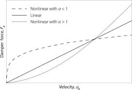 Force Velocity Relationship An Overview Sciencedirect Topics