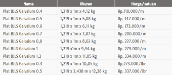 Salah satu alasannya karena karakteristik dari seng gelombang, yang membuat harga seng gelombang per lembar jauh lebih murah. Harga Dan Ukuran Seng Galvalum Terbaru Godean Web Id