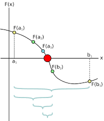 A line is the bisector of a line segment iff it contains the midpoint of the line segment. Bisection Method Wikipedia