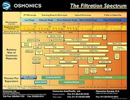 Reverse Osmosis