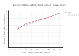 Diameter Of Blood Splatter Based On Height Dropped From