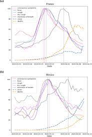 Internet Search Patterns Reveal Clinical Course Of Covid 19 Disease Progression And Pandemic Spread Across 32 Countries Npj Digital Medicine