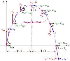 Motion Physics Pictures Physics Classroom Physics And Mathematics Physics