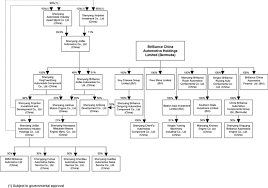 Bmw Organizational Chart Homework Example