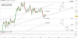 gold rate may dip further bearish signals on xau usd price