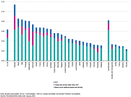 Gaze naturale lista tarifelor reglementate aferente activităților conexe celei de operare a sistemului de distribuție a gazelor naturale, prestate de s.c aceasta înseamnă că 1 mc de gaze naturale are un echivalent energetic de 0,010973 mwh. Romania Se LaudÄ Cu Cel Mai Mic PreÈ La Gazele Naturale Dar Cu Salariile Cum StÄm Agro Business