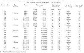 Pdf Roughness And Frictional Properties Of Cotton And Polyester Woven Fabrics Semantic Scholar