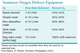 Unlike the numbered sizes of intravenous cannulas, nasal cannulas are available in sizes for adults, children. Reduction Of Risk Potential Common Procedures Diagnostic Tests Oxygen Therapy And Hands On Nursing Care Brilliant Nurse