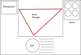 kitchen work triangle wikipedia