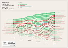 Evolution Of The Top Subjects Associated With The Arctic Information Visualization Data Design Data Visualization