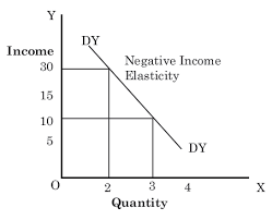 What Is Income Elasticity Of Demand Types Formula Example Income Business And Economics Managerial Economics