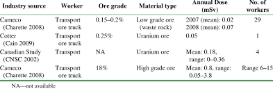 Even enriched uranium is apparently not much of an immediate health risk. Doses Associated With The Transport Of Uranium Ore And Concentrates Download Table