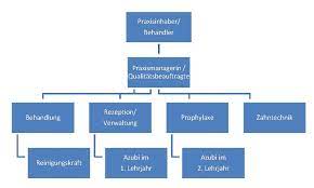 Qualitätsmanagement vorlagen und muster für die arztpraxis mvz organigramm zahnarztpraxis. Organigramm Zahnarztpraxis Muster Was Ist Eine Aufbauorganisation Definition Beispiele Ionos Leota Ansenuter