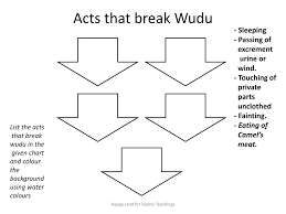 Does it nullify wudu' (ablution) or not? Ppt Acts That Break Wudu Powerpoint Presentation Free Download Id 2193685