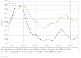 asia nbr may rise further on rising bd costs strong demand