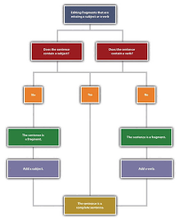 For example, students studying for the exam is a sentence fragment even though it contains the verb studying. in this case, studying modifies the students. Sentence Structure Boundaries And Associated Errors College Esl Writers Mohawk College Edition