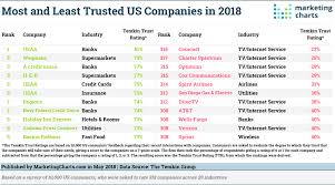 Temkingroup Most And Least Trusted Companies May2018 Marketing Charts Marketing Infographic Marketing Company