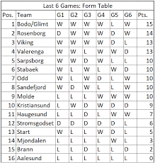 Results, final standings, away & home table on tribuna.com. Eliteserien Review The Last Six Gameweeks Fantasy Football Tips News And Views From Fantasy Football Scout