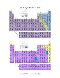 Color Coding The Periodic Table Periodic Table Color Coding Coding