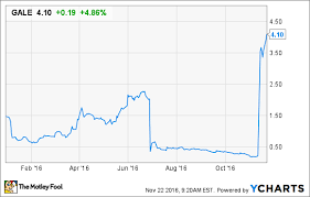 Galena Biopharma Inc In 3 Charts Nasdaq