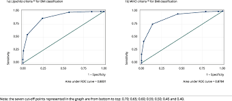 Waist To Height Ratio As An Anthropometric Marker Of