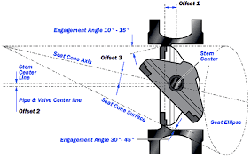 يمكن استخدام الدالة offset مع أي دالة تتوقع وسيطة مرجع. Types Of Butterfly Valves Api 609 Projectmaterials