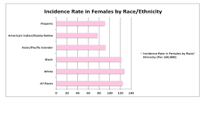 Although this study showed a high survival rate. Breast Cancer 101 From Incidence To Treatment Cancer Therapy Advisor