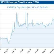 Thus, to carry out the eur ron conversion , simply multiply value in euro by 4.928074 (the exchange rate). Euro Eur To Romanian Leu Ron Historical Chart For Year 2020 Download Scientific Diagram