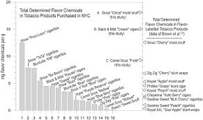 Camel turkish silver cigarettes are basically the lights of the turkish blend cigarettes. Flavour Chemicals In A Sample Of Non Cigarette Tobacco Products Without Explicit Flavour Names Sold In New York City In 2015 Abstract Europe Pmc