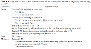 The Revised Tumor Node Metastasis Staging System For Lung