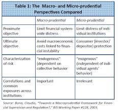 Table The Macro And Micro Prudential Perspectives Compared Prudential Macro And Micro Macro