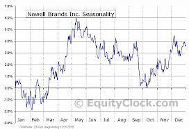 Newell Brands Inc Nasd Nwl Seasonal Chart Equity Clock